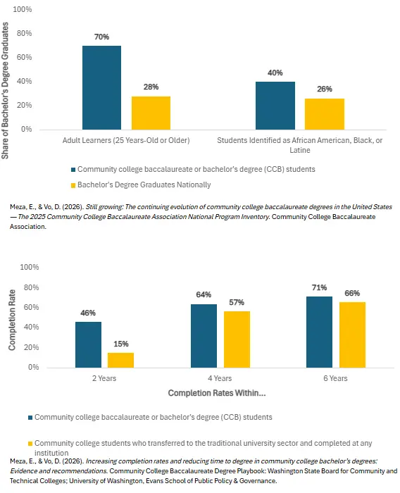 Share of bachelor's degree graduates and completion rates