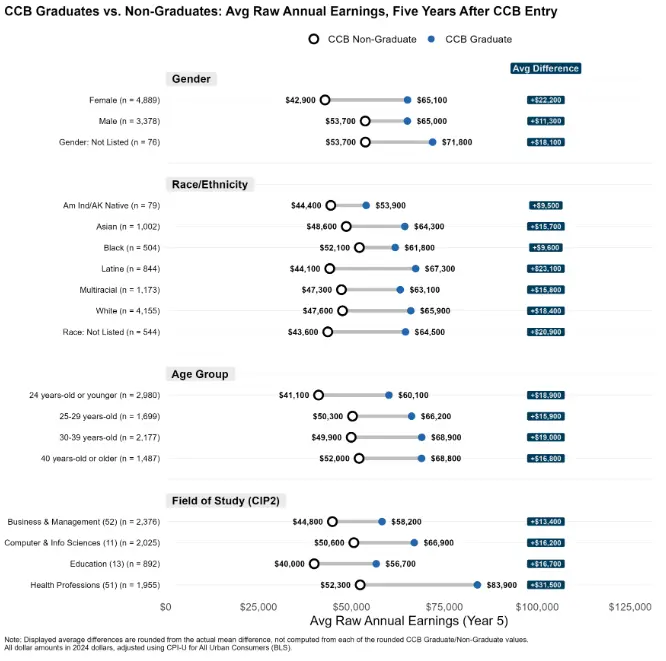 CCB Graduates Versus Non-graduates graphic