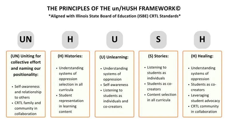 Principles of the unHUSH Framework aligned with the Illinois State Board of Education