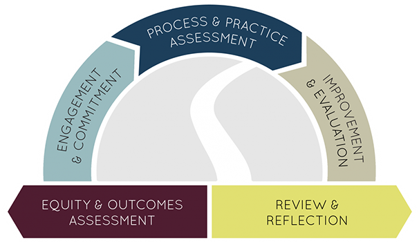 PTR Process