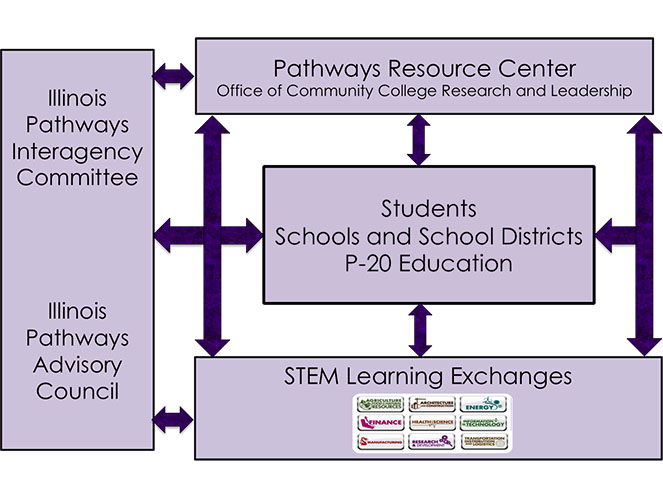 Illinois Pathways Model