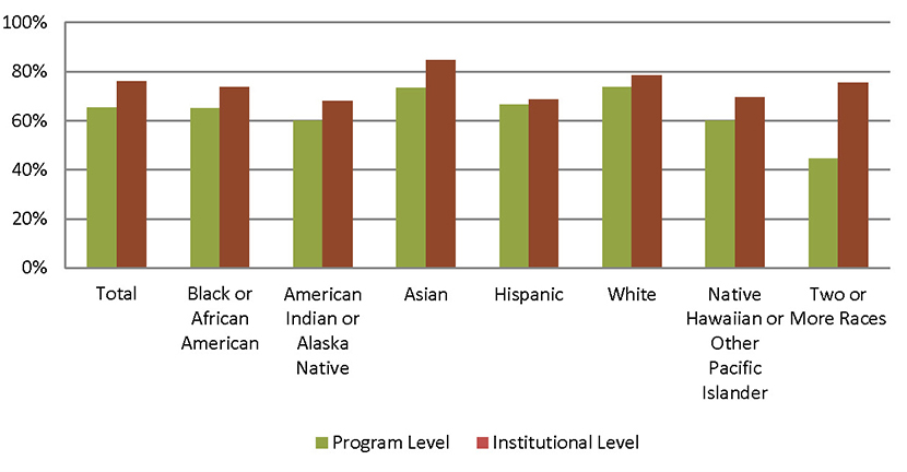 Comparing Program Level to Disaggregated Institutional Data